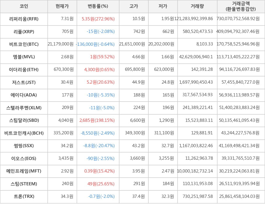 비트코인, 리퍼리움, 리플, 엠블, 이더리움, 저스트, 에이다, 스텔라루멘, 스팀달러, 비트코인캐시, 썸씽, 이오스, 메인프레임, 스팀, 트론