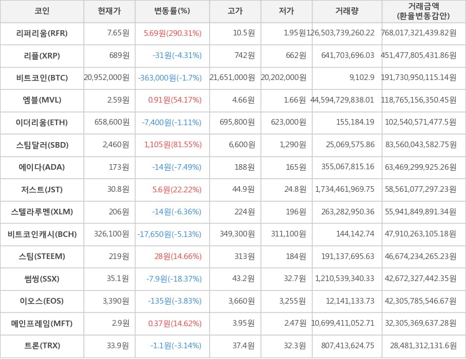 비트코인, 리퍼리움, 리플, 엠블, 이더리움, 스팀달러, 에이다, 저스트, 스텔라루멘, 비트코인캐시, 스팀, 썸씽, 이오스, 메인프레임, 트론