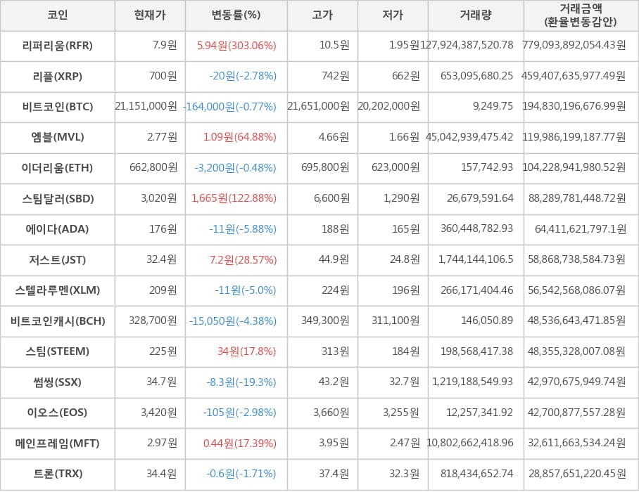 비트코인, 리퍼리움, 리플, 엠블, 이더리움, 스팀달러, 에이다, 저스트, 스텔라루멘, 비트코인캐시, 스팀, 썸씽, 이오스, 메인프레임, 트론