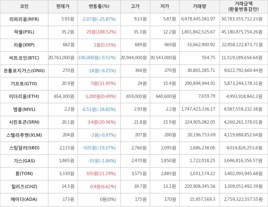 비트코인, 리퍼리움, 픽셀, 리플, 온톨로지가스, 기프토, 이더리움, 엠블, 시린토큰, 스텔라루멘, 스팀달러, 가스, 톤, 칠리즈, 에이다