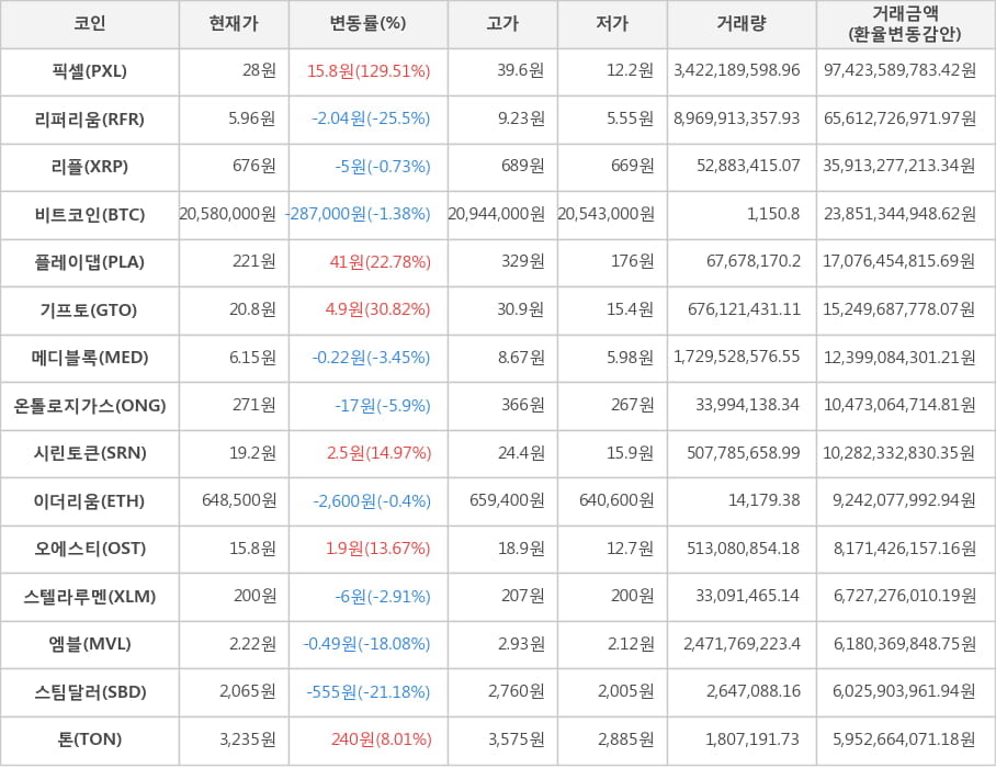 비트코인, 픽셀, 리퍼리움, 리플, 플레이댑, 기프토, 메디블록, 온톨로지가스, 시린토큰, 이더리움, 오에스티, 스텔라루멘, 엠블, 스팀달러, 톤