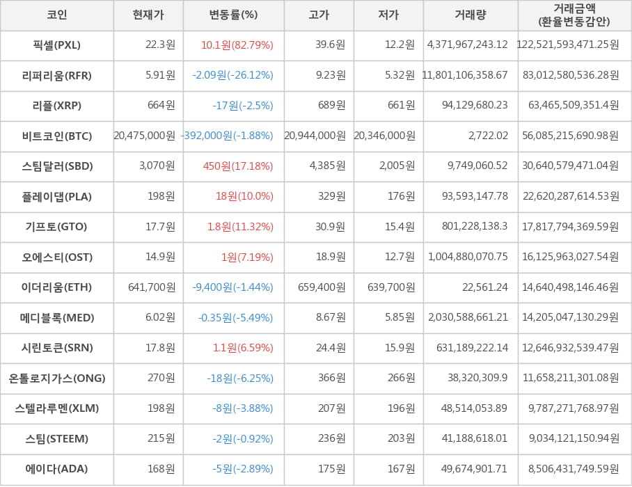 비트코인, 픽셀, 리퍼리움, 리플, 스팀달러, 플레이댑, 기프토, 오에스티, 이더리움, 메디블록, 시린토큰, 온톨로지가스, 스텔라루멘, 스팀, 에이다