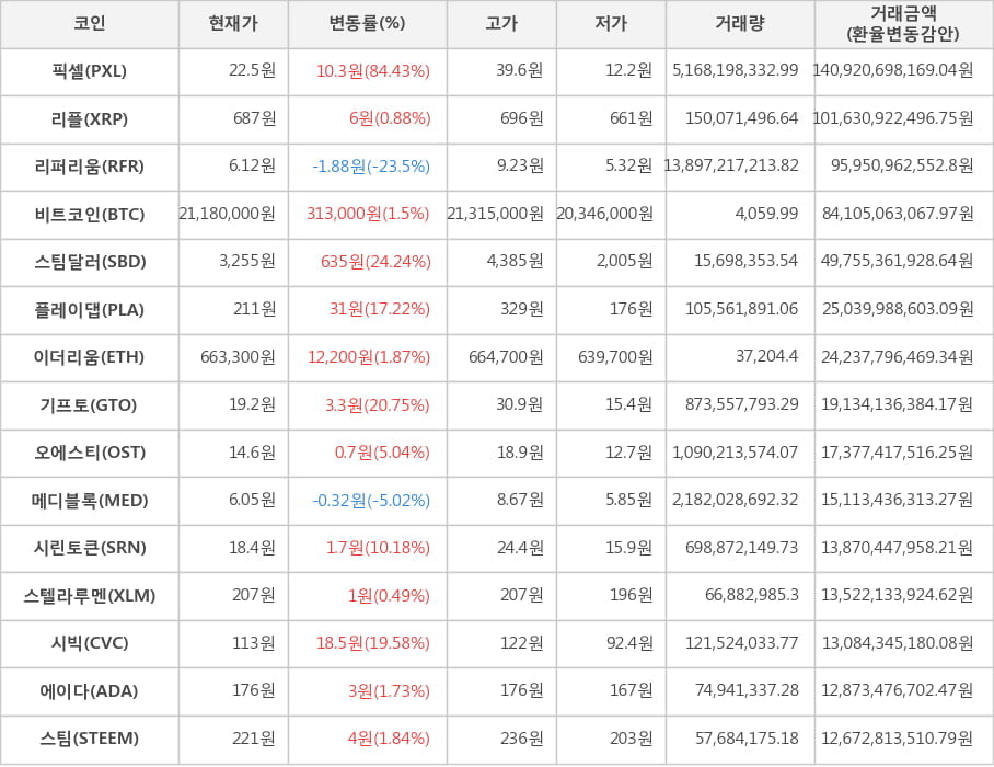 비트코인, 픽셀, 리플, 리퍼리움, 스팀달러, 플레이댑, 이더리움, 기프토, 오에스티, 메디블록, 시린토큰, 스텔라루멘, 시빅, 에이다, 스팀