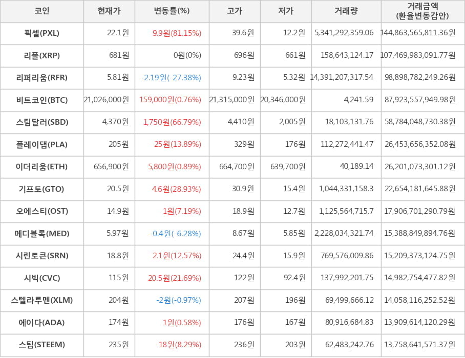 비트코인, 픽셀, 리플, 리퍼리움, 스팀달러, 플레이댑, 이더리움, 기프토, 오에스티, 메디블록, 시린토큰, 시빅, 스텔라루멘, 에이다, 스팀