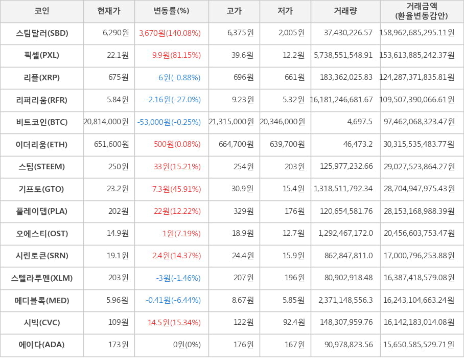 비트코인, 스팀달러, 픽셀, 리플, 리퍼리움, 이더리움, 스팀, 기프토, 플레이댑, 오에스티, 시린토큰, 스텔라루멘, 메디블록, 시빅, 에이다