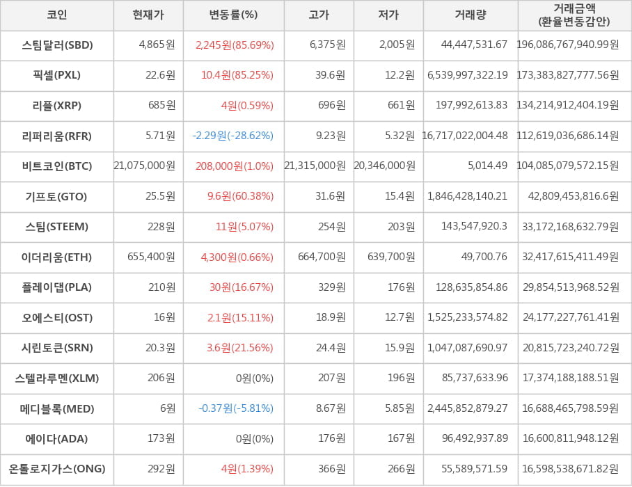 비트코인, 스팀달러, 픽셀, 리플, 리퍼리움, 기프토, 스팀, 이더리움, 플레이댑, 오에스티, 시린토큰, 스텔라루멘, 메디블록, 에이다, 온톨로지가스