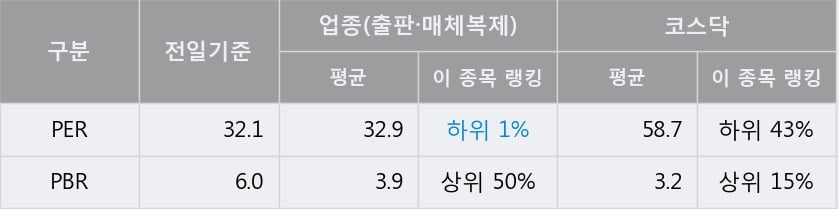 '넵튠' 52주 신고가 경신, 전일 종가 기준 PER 32.1배, PBR 6.0배, 업종대비 저PER