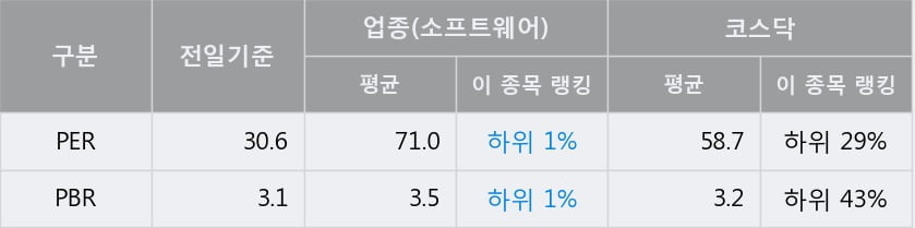 '한국정보인증' 52주 신고가 경신, 전일 종가 기준 PER 30.6배, PBR 3.1배, 업종대비 저PER