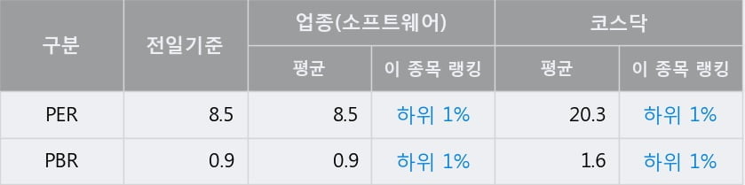 '민앤지' 52주 신고가 경신, 전일 종가 기준 PER 8.5배, PBR 0.9배, 업종대비 저PER