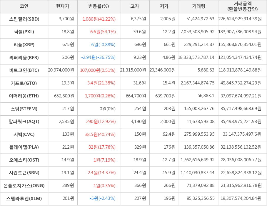 비트코인, 스팀달러, 픽셀, 리플, 리퍼리움, 기프토, 이더리움, 스팀, 알파쿼크, 시빅, 플레이댑, 오에스티, 시린토큰, 온톨로지가스, 스텔라루멘