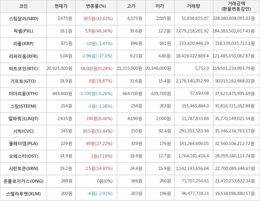 비트코인, 스팀달러, 픽셀, 리플, 리퍼리움, 기프토, 이더리움, 스팀, 알파쿼크, 시빅, 플레이댑, 오에스티, 시린토큰, 온톨로지가스, 스텔라루멘