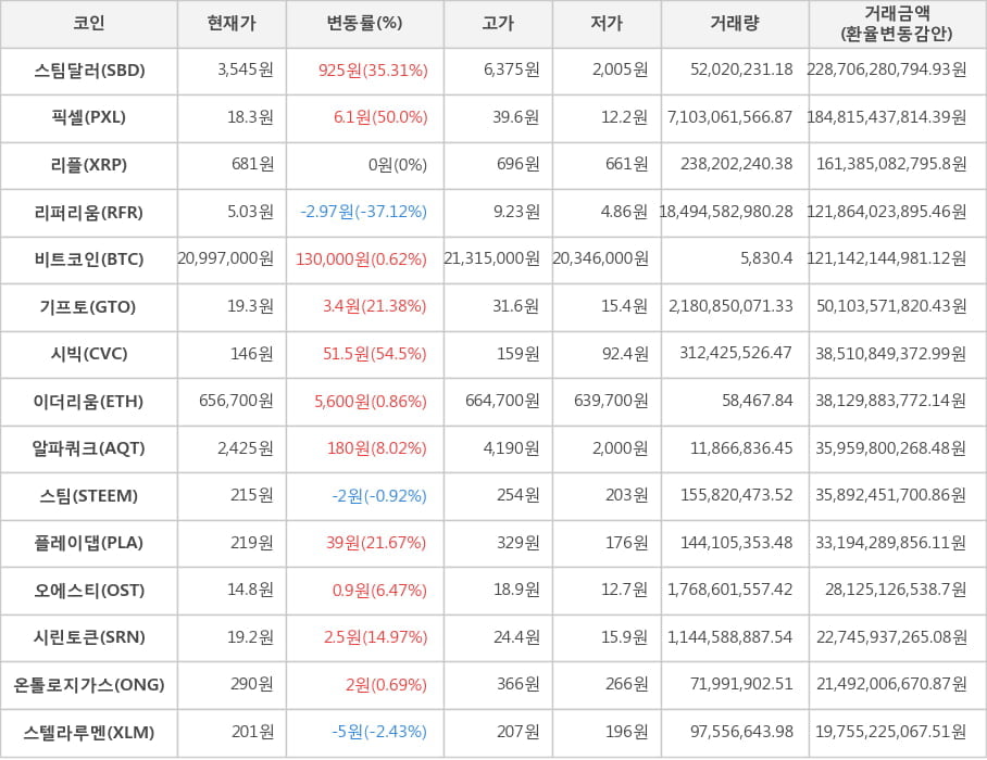 비트코인, 스팀달러, 픽셀, 리플, 리퍼리움, 기프토, 시빅, 이더리움, 알파쿼크, 스팀, 플레이댑, 오에스티, 시린토큰, 온톨로지가스, 스텔라루멘