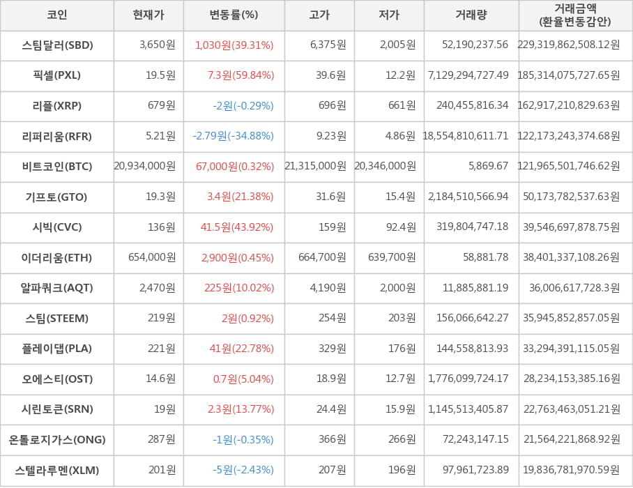 비트코인, 스팀달러, 픽셀, 리플, 리퍼리움, 기프토, 시빅, 이더리움, 알파쿼크, 스팀, 플레이댑, 오에스티, 시린토큰, 온톨로지가스, 스텔라루멘