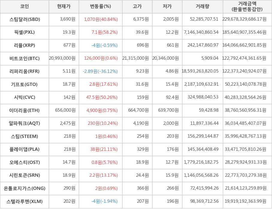 비트코인, 스팀달러, 픽셀, 리플, 리퍼리움, 기프토, 시빅, 이더리움, 알파쿼크, 스팀, 플레이댑, 오에스티, 시린토큰, 온톨로지가스, 스텔라루멘