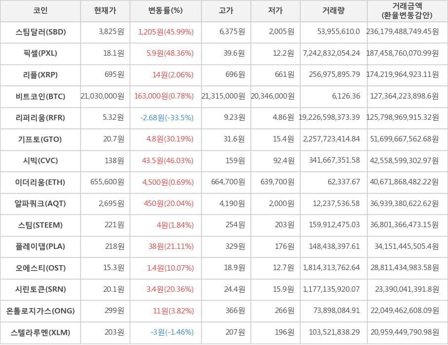 비트코인, 스팀달러, 픽셀, 리플, 리퍼리움, 기프토, 시빅, 이더리움, 알파쿼크, 스팀, 플레이댑, 오에스티, 시린토큰, 온톨로지가스, 스텔라루멘