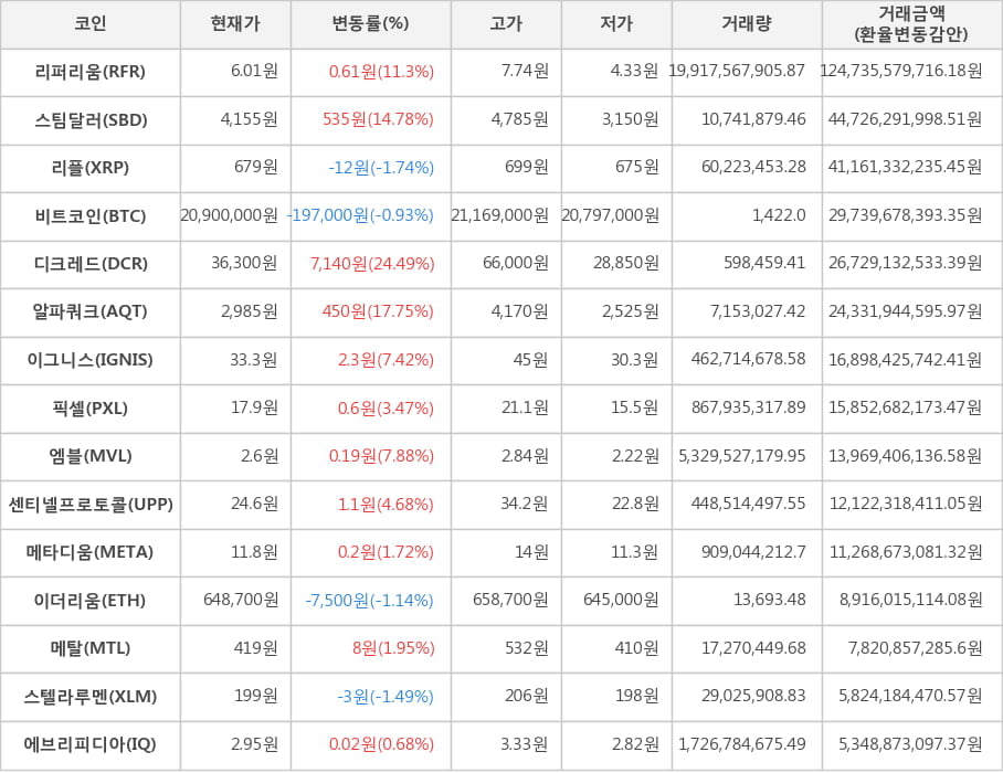 비트코인, 리퍼리움, 스팀달러, 리플, 디크레드, 알파쿼크, 이그니스, 픽셀, 엠블, 센티넬프로토콜, 메타디움, 이더리움, 메탈, 스텔라루멘, 에브리피디아