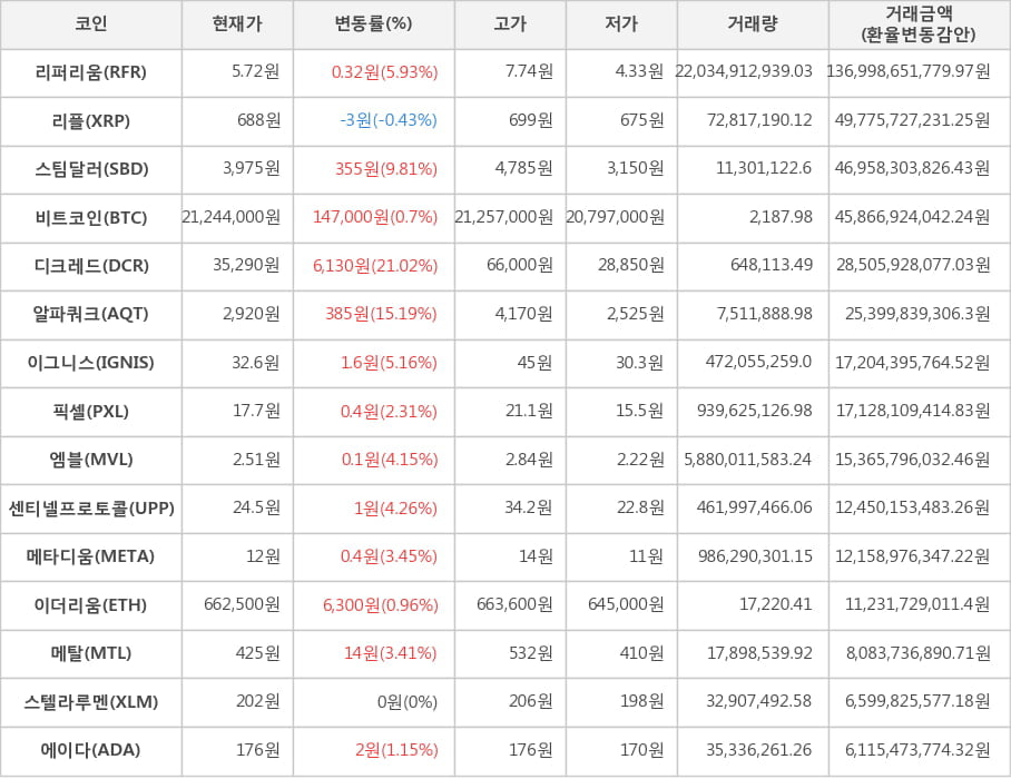 비트코인, 리퍼리움, 리플, 스팀달러, 디크레드, 알파쿼크, 이그니스, 픽셀, 엠블, 센티넬프로토콜, 메타디움, 이더리움, 메탈, 스텔라루멘, 에이다