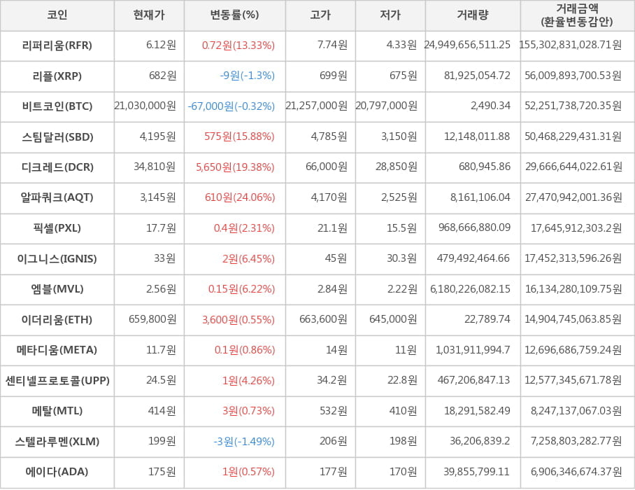 비트코인, 리퍼리움, 리플, 스팀달러, 디크레드, 알파쿼크, 픽셀, 이그니스, 엠블, 이더리움, 메타디움, 센티넬프로토콜, 메탈, 스텔라루멘, 에이다