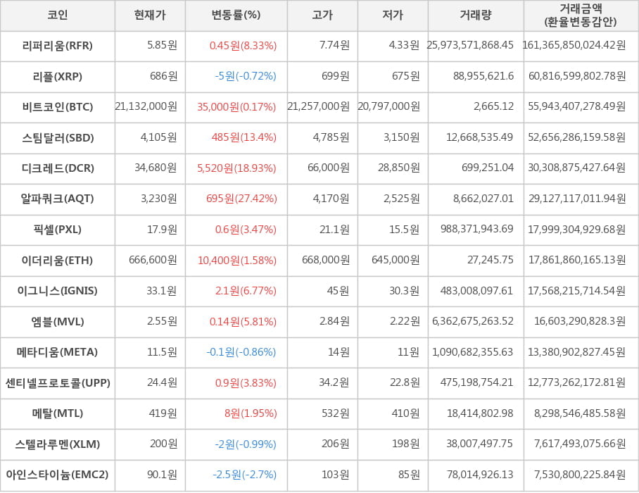 비트코인, 리퍼리움, 리플, 스팀달러, 디크레드, 알파쿼크, 픽셀, 이더리움, 이그니스, 엠블, 메타디움, 센티넬프로토콜, 메탈, 스텔라루멘, 아인스타이늄