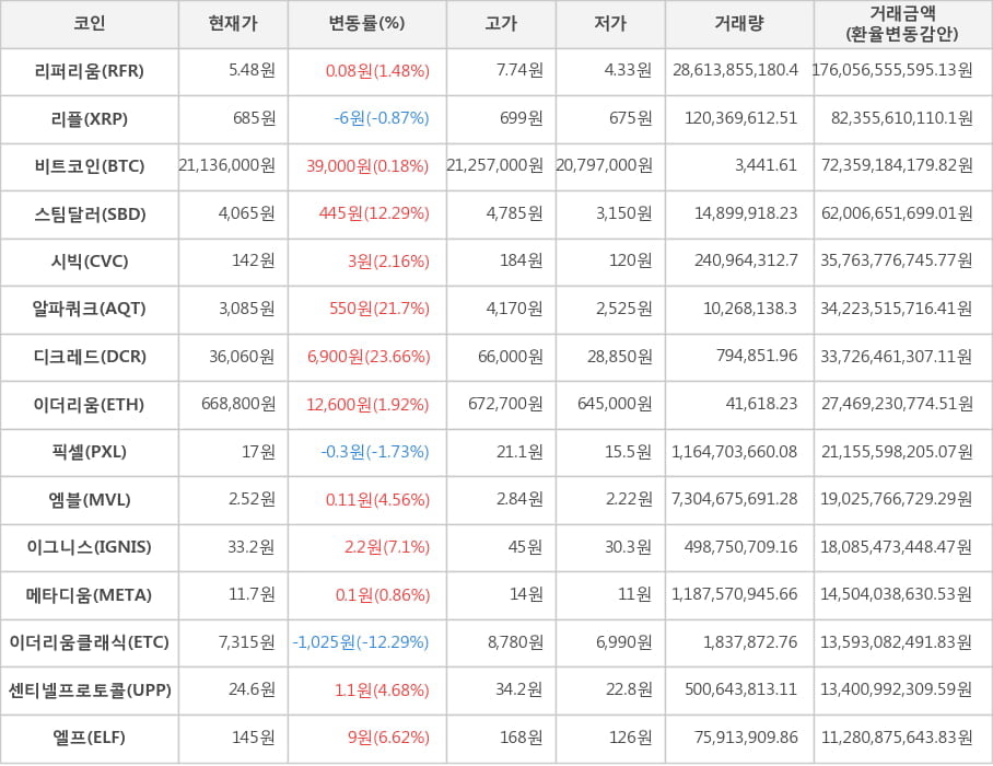 비트코인, 리퍼리움, 리플, 스팀달러, 시빅, 알파쿼크, 디크레드, 이더리움, 픽셀, 엠블, 이그니스, 메타디움, 이더리움클래식, 센티넬프로토콜, 엘프