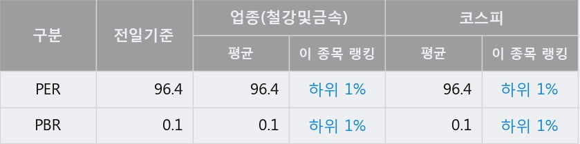 '세아홀딩스' 52주 신고가 경신, 전일 종가 기준 PER 96.4배, PBR 0.1배, 업종대비 저PER