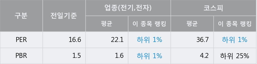 '삼성전자' 52주 신고가 경신, 전일 종가 기준 PER 16.6배, PBR 1.5배, 업종대비 저PER