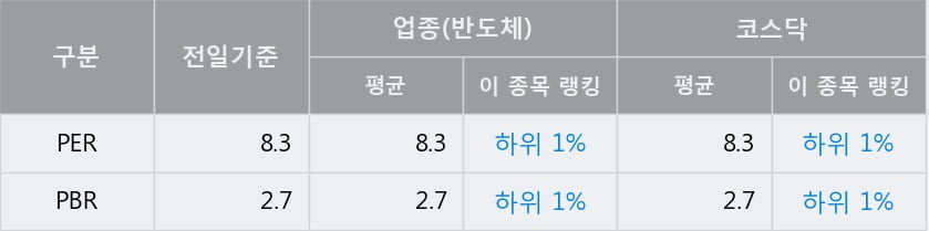 '디바이스이엔지' 52주 신고가 경신, 전일 종가 기준 PER 8.3배, PBR 2.7배, 업종대비 저PER