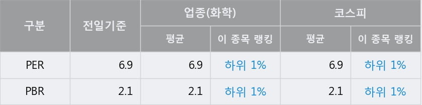 '동남합성' 52주 신고가 경신, 전일 종가 기준 PER 6.9배, PBR 2.1배, 업종대비 저PER