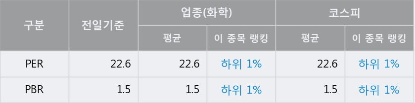 '율촌화학' 52주 신고가 경신, 전일 종가 기준 PER 22.6배, PBR 1.5배, 업종대비 저PER