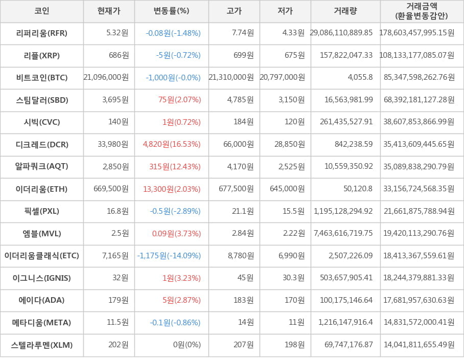 비트코인, 리퍼리움, 리플, 스팀달러, 시빅, 디크레드, 알파쿼크, 이더리움, 픽셀, 엠블, 이더리움클래식, 이그니스, 에이다, 메타디움, 스텔라루멘