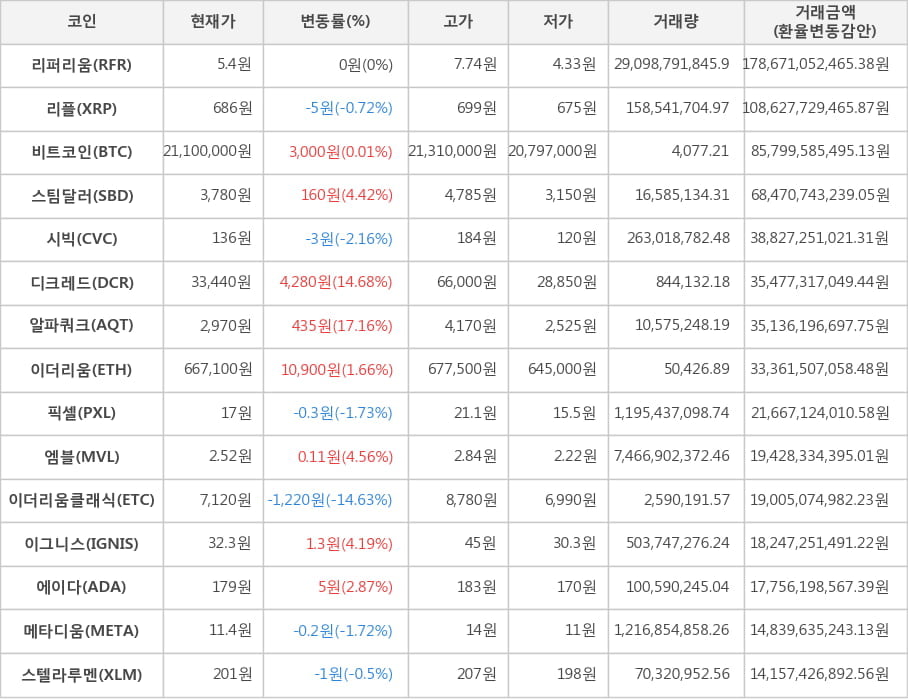 비트코인, 리퍼리움, 리플, 스팀달러, 시빅, 디크레드, 알파쿼크, 이더리움, 픽셀, 엠블, 이더리움클래식, 이그니스, 에이다, 메타디움, 스텔라루멘