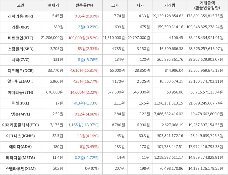 비트코인, 리퍼리움, 리플, 스팀달러, 시빅, 디크레드, 알파쿼크, 이더리움, 픽셀, 엠블, 이더리움클래식, 이그니스, 에이다, 메타디움, 스텔라루멘