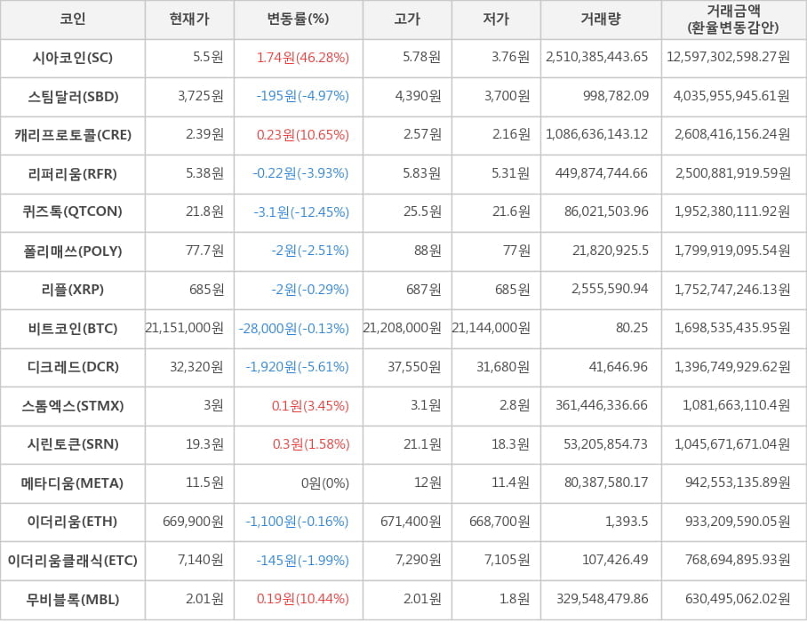 비트코인, 시아코인, 스팀달러, 캐리프로토콜, 리퍼리움, 퀴즈톡, 폴리매쓰, 리플, 디크레드, 스톰엑스, 시린토큰, 메타디움, 이더리움, 이더리움클래식, 무비블록