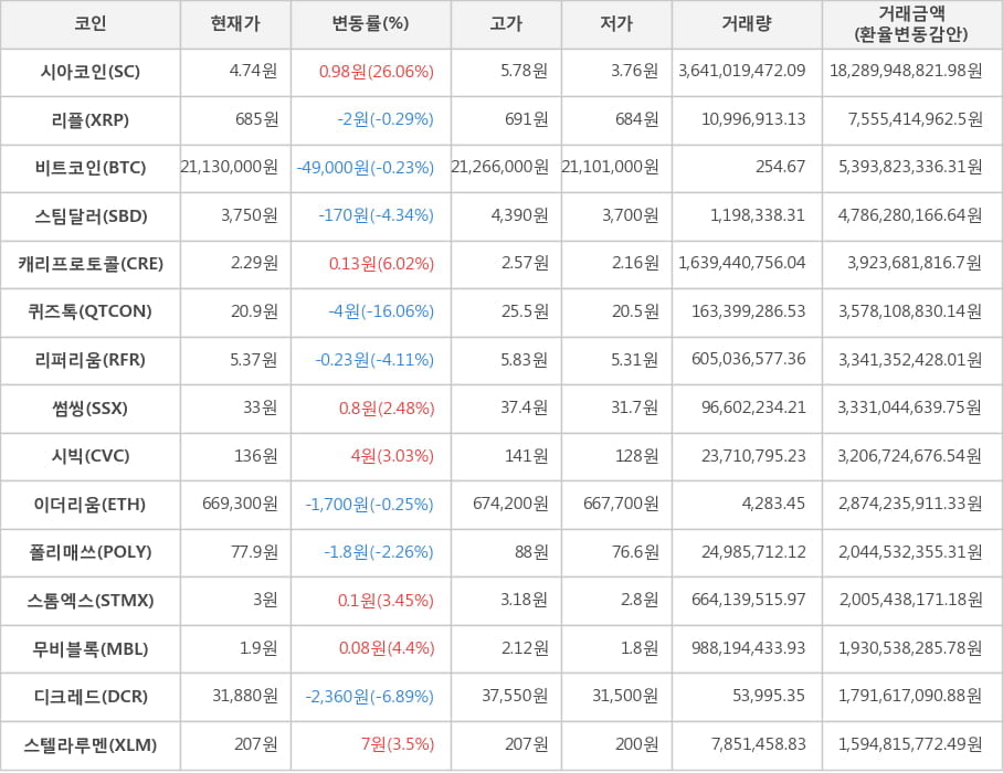 비트코인, 시아코인, 리플, 스팀달러, 캐리프로토콜, 퀴즈톡, 리퍼리움, 썸씽, 시빅, 이더리움, 폴리매쓰, 스톰엑스, 무비블록, 디크레드, 스텔라루멘