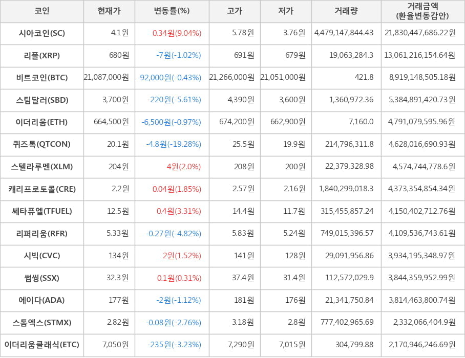 비트코인, 시아코인, 리플, 스팀달러, 이더리움, 퀴즈톡, 스텔라루멘, 캐리프로토콜, 쎄타퓨엘, 리퍼리움, 시빅, 썸씽, 에이다, 스톰엑스, 이더리움클래식