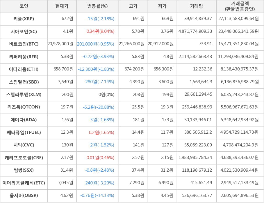 비트코인, 리플, 시아코인, 리퍼리움, 이더리움, 스팀달러, 스텔라루멘, 퀴즈톡, 에이다, 쎄타퓨엘, 시빅, 캐리프로토콜, 썸씽, 이더리움클래식, 옵저버