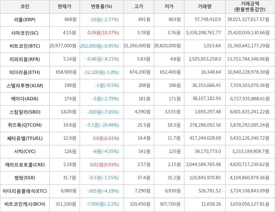 비트코인, 리플, 시아코인, 리퍼리움, 이더리움, 스텔라루멘, 에이다, 스팀달러, 퀴즈톡, 쎄타퓨엘, 시빅, 캐리프로토콜, 썸씽, 이더리움클래식, 비트코인캐시