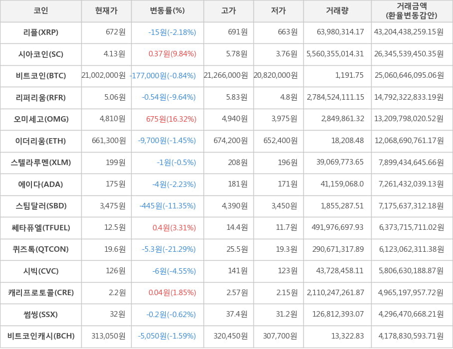 비트코인, 리플, 시아코인, 리퍼리움, 오미세고, 이더리움, 스텔라루멘, 에이다, 스팀달러, 쎄타퓨엘, 퀴즈톡, 시빅, 캐리프로토콜, 썸씽, 비트코인캐시