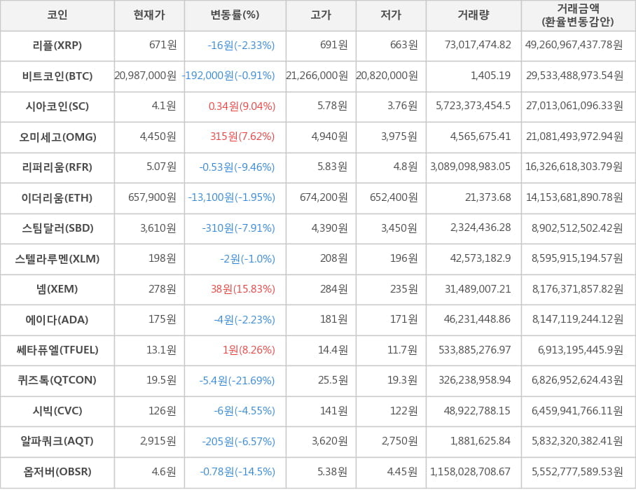 비트코인, 리플, 시아코인, 오미세고, 리퍼리움, 이더리움, 스팀달러, 스텔라루멘, 넴, 에이다, 쎄타퓨엘, 퀴즈톡, 시빅, 알파쿼크, 옵저버