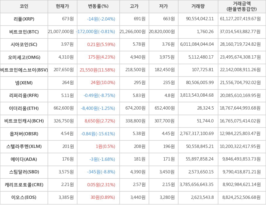 비트코인, 리플, 시아코인, 오미세고, 비트코인에스브이, 넴, 리퍼리움, 이더리움, 비트코인캐시, 옵저버, 스텔라루멘, 에이다, 스팀달러, 캐리프로토콜, 이오스