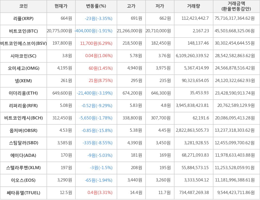 비트코인, 리플, 비트코인에스브이, 시아코인, 오미세고, 넴, 이더리움, 리퍼리움, 비트코인캐시, 옵저버, 스팀달러, 에이다, 스텔라루멘, 이오스, 쎄타퓨엘