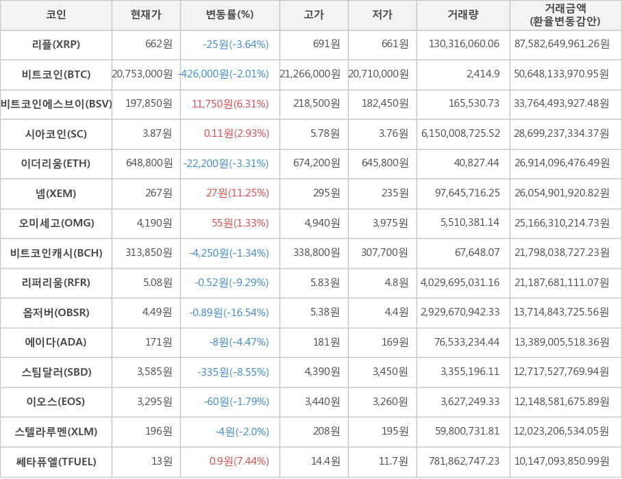 비트코인, 리플, 비트코인에스브이, 시아코인, 이더리움, 넴, 오미세고, 비트코인캐시, 리퍼리움, 옵저버, 에이다, 스팀달러, 이오스, 스텔라루멘, 쎄타퓨엘