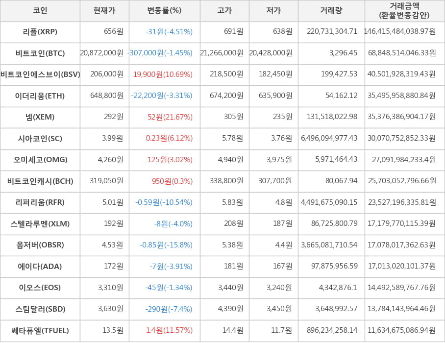 비트코인, 리플, 비트코인에스브이, 이더리움, 넴, 시아코인, 오미세고, 비트코인캐시, 리퍼리움, 스텔라루멘, 옵저버, 에이다, 이오스, 스팀달러, 쎄타퓨엘