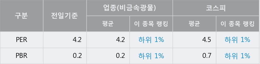 '한일홀딩스' 52주 신고가 경신, 전일 종가 기준 PER 4.2배, PBR 0.2배, 업종대비 저PER