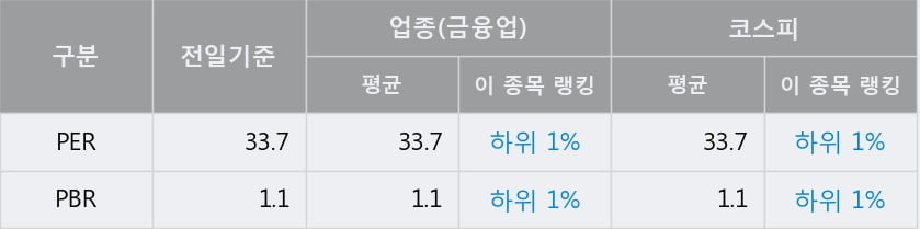 '동아쏘시오홀딩스' 52주 신고가 경신, 전일 종가 기준 PER 33.7배, PBR 1.1배, 업종대비 저PER