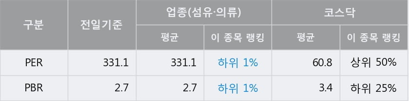 'GH신소재' 52주 신고가 경신, 전일 종가 기준 PER 331.1배, PBR 2.7배, 업종대비 저PER