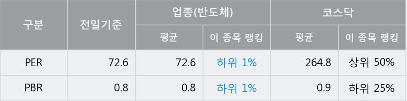 '픽셀플러스' 52주 신고가 경신, 전일 종가 기준 PER 72.6배, PBR 0.8배, 업종대비 저PER