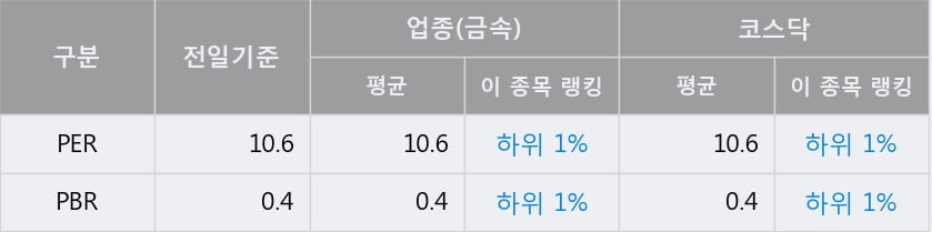 '삼현철강' 52주 신고가 경신, 전일 종가 기준 PER 10.6배, PBR 0.4배, 업종대비 저PER