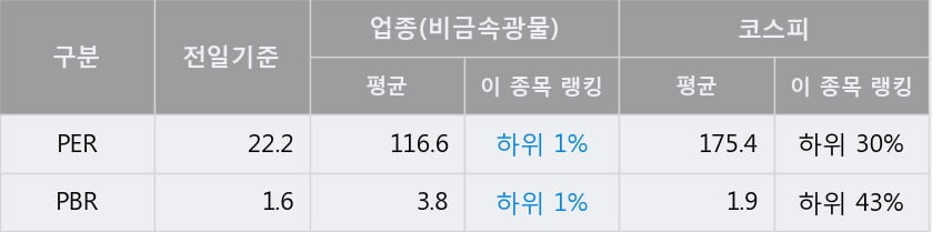 '쌍용양회' 52주 신고가 경신, 전일 종가 기준 PER 22.2배, PBR 1.6배, 업종대비 저PER