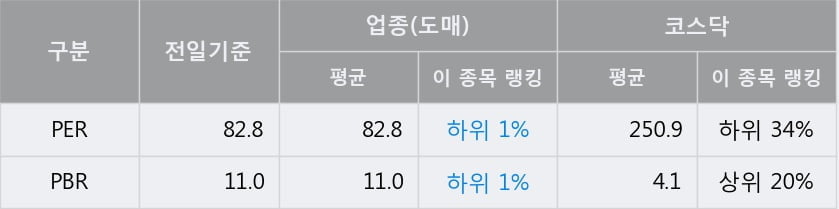 '셀트리온헬스케어' 52주 신고가 경신, 전일 종가 기준 PER 82.8배, PBR 11.0배, 업종대비 저PER